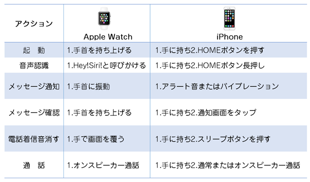 Apple WatchとiPhoneの操作比較例