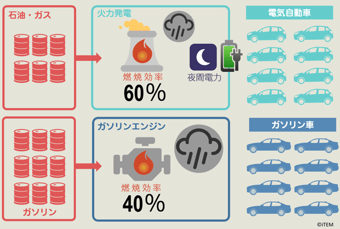 EVとガソリン車のエネルギー効率と排出ガスの比較イメージ